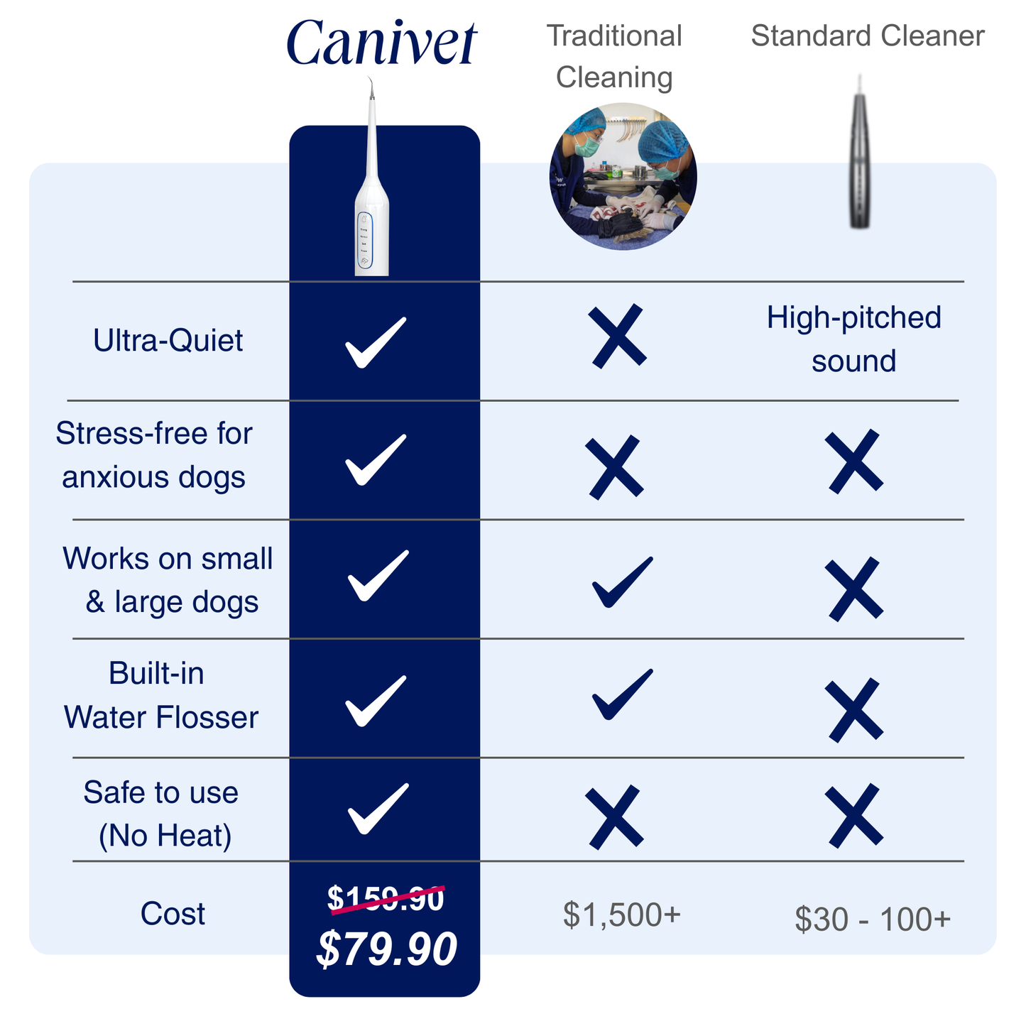 Canivet Kit - Silent Sonic Plaque & Tartar Remover for Dogs